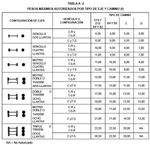 Entr En Vigor La Nom Sct Sobre Pesos Y Dimensiones M Ximas